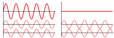File:Interference of two waves.svg
