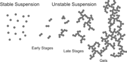 ParticleAggregationOverviewScheme1.png