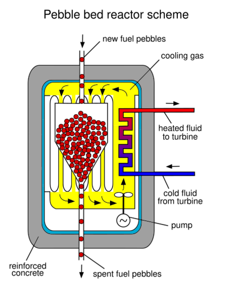 File:Pebble bed reactor scheme (English).svg