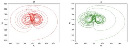 Plots of the trajectories of the centers of mass of the above two wheels, left and right respectively, after the same extended period of time. The system indeed appears to exhibit a great dependence on initial conditions, a defining property of chaotic systems; moreover, two attractors of the system are seen in both plots.