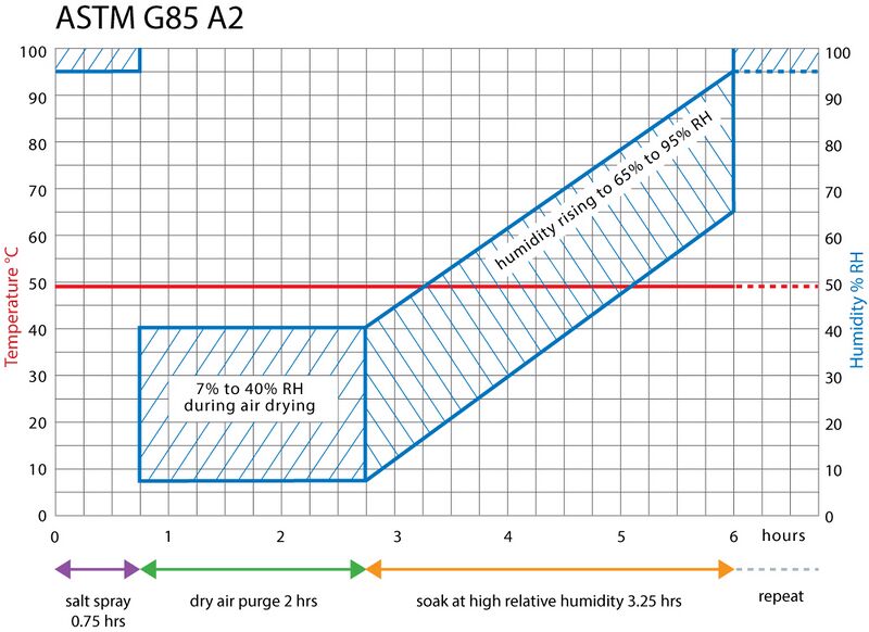 File:ASTM G85 Annex 2.jpg