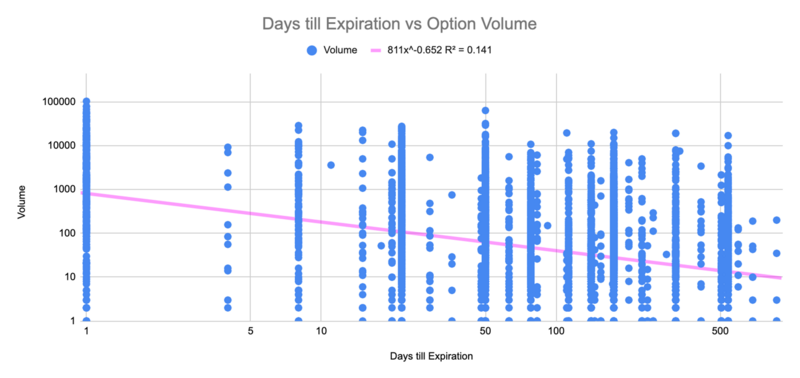 File:Days till Expiration vs Option Volume (7000+ contracts).png
