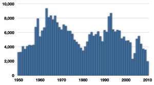 Bar graph