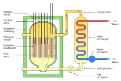 Magnox reactor schematic.svg