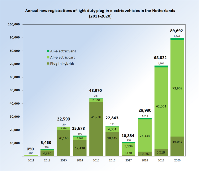 File:PEV Registrations in the Netherlands 2011 2020.png