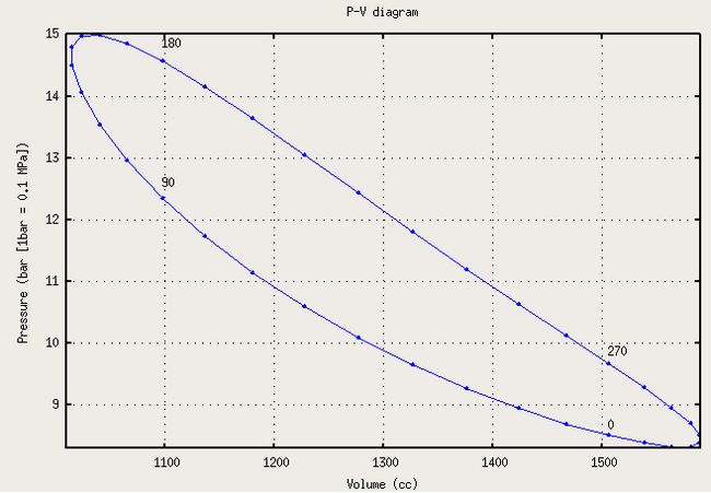 Figure 1: Pressure vs volume plot, with four points labeled in crank angle degrees
