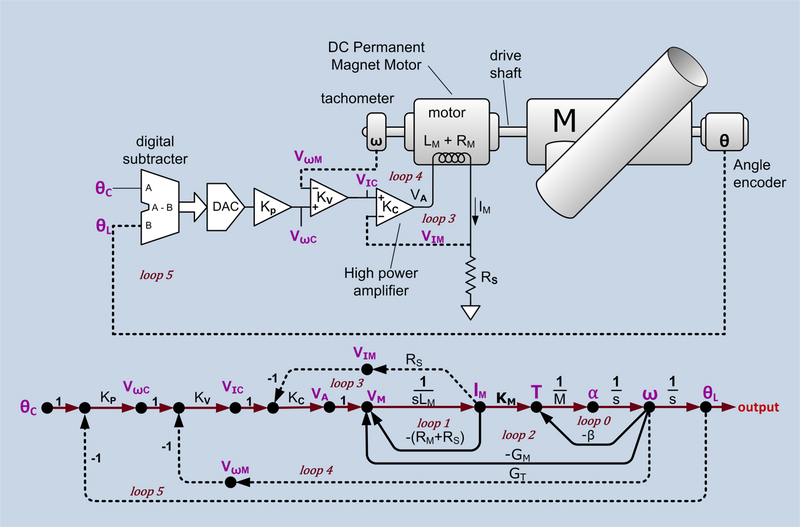 A depiction of a telescope controller and its signal flow graph