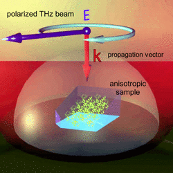 Anisotropic terahertz microspectroscopy measures the spatial orientation-dependence of molecular vibrations in anistropic materials using a rotated polarized THz electric field.