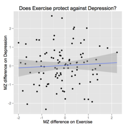 Twin Study MZ discordant test of hypothesis that exercise protects against depression.png
