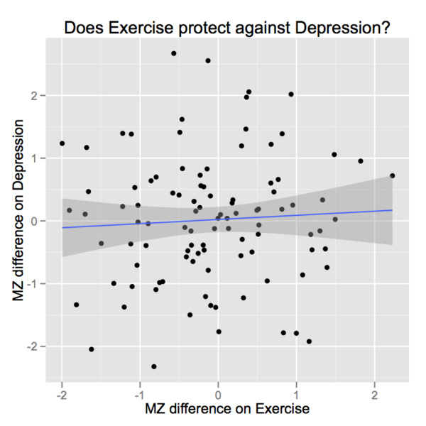 File:Twin Study MZ discordant test of hypothesis that exercise protects against depression.png