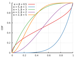 Beta distribution cdf.svg