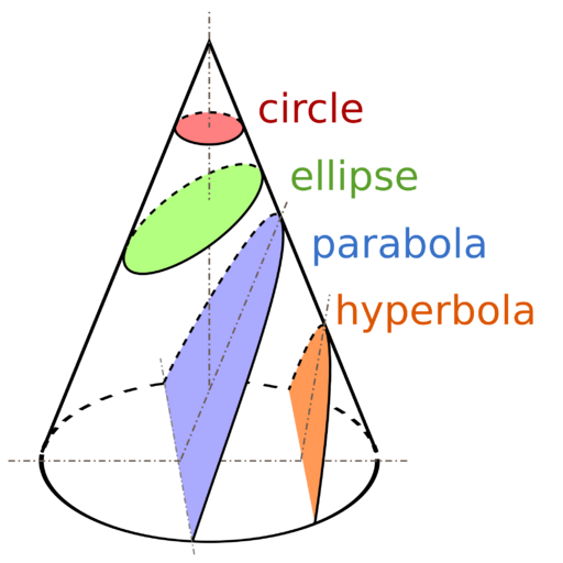File:Conic Sections.svg