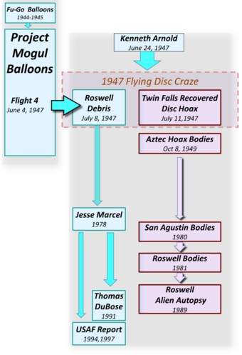 Diagram of Roswell myths, full description in section.