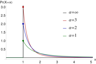 Pareto Type I probability density functions for various α
