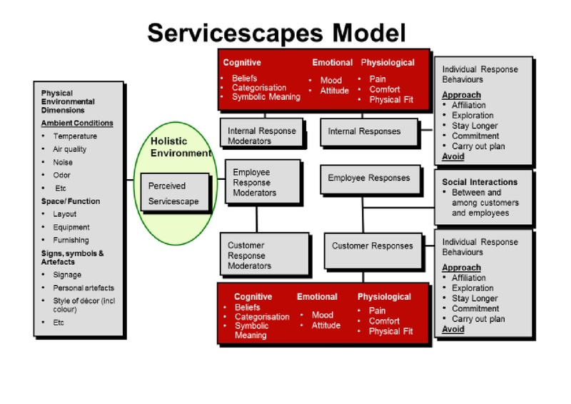 File:Servicescapes.pdf