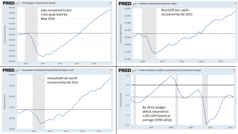 File:U.S. economic recovery scorecard.png