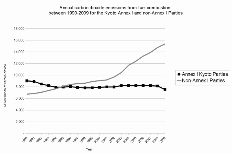 File:Annual carbon dioxide emissions from fuel combustion between 1990-2009 for the Kyoto Annex I and non-Annex I Parties.png