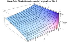 Mean Beta Distribution for alpha and beta from 0 to 5 - J. Rodal.jpg