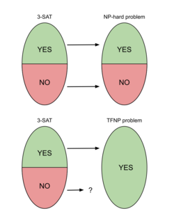Reductions to problems in NP and TFNP.svg