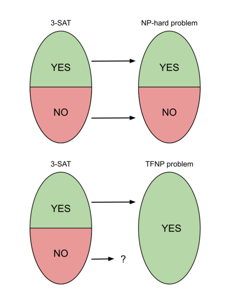 File:Reductions to problems in NP and TFNP.svg