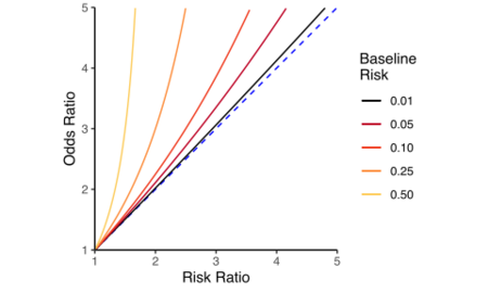 File:Risk Ratio vs Odds Ratio.svg