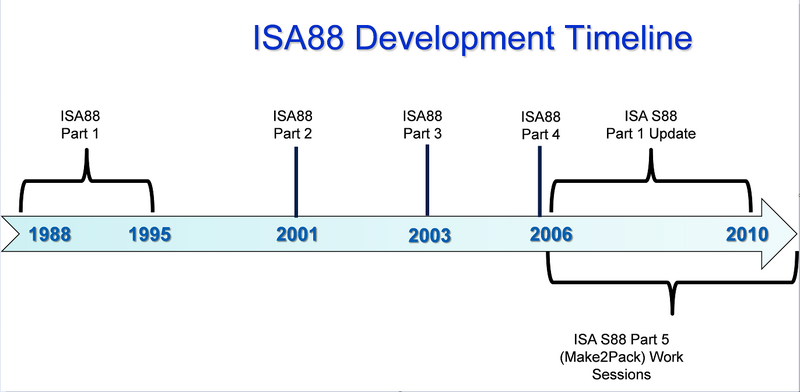 Timeline of S88 Development