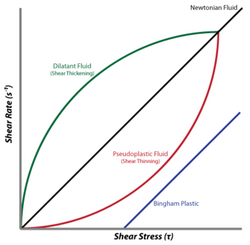 Shear rate vs. Shear stress.png