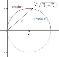 The sine and cosine related to the arclength of the unit-diameter circle.png