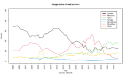 Usage share of web servers (Source Netcraft).svg