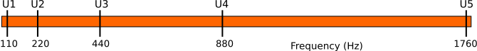 File:4Octaves.and.Frequencies.svg