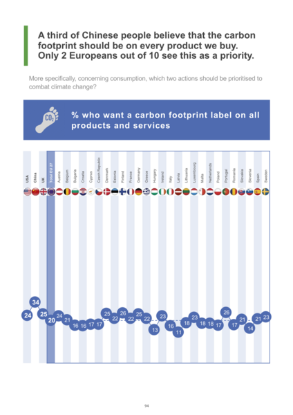 File:A third of Chinese people believe that the carbon footprint should be on every product we buy. Only 2 Europeans out of 10 see this as a priority..svg