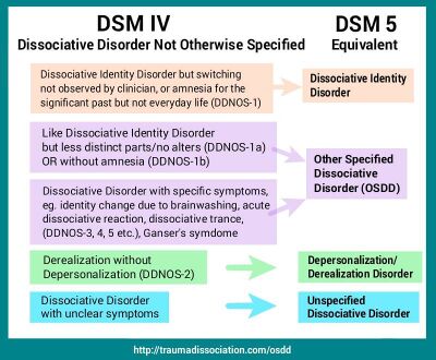 Dissociative Disorders from DSM-IV to DSM-V