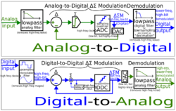 Delta-Sigma Modulation ADC and DAC.svg