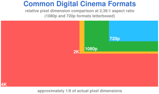 Digital cinema formats.svg