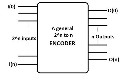 A General encoder's block diagram.