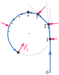 Force acting as centripetal force.svg
