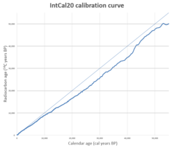 Intcal 20 calibration curve.png