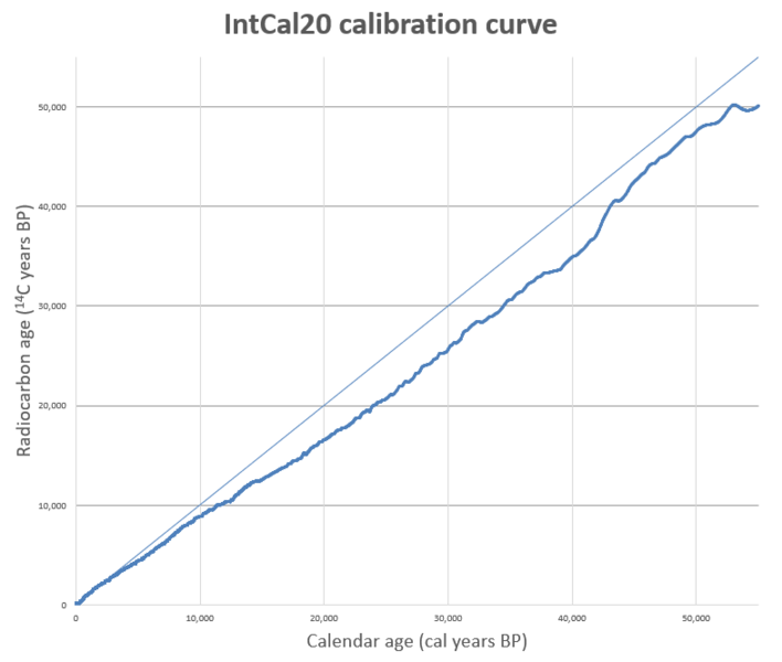 File:Intcal 20 calibration curve.png