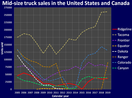 Mid-size truck sales in the US and CA 2005-2018.png