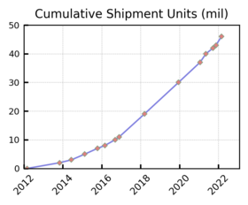 Raspberry Pi Cumulative Shipment Units (mil)