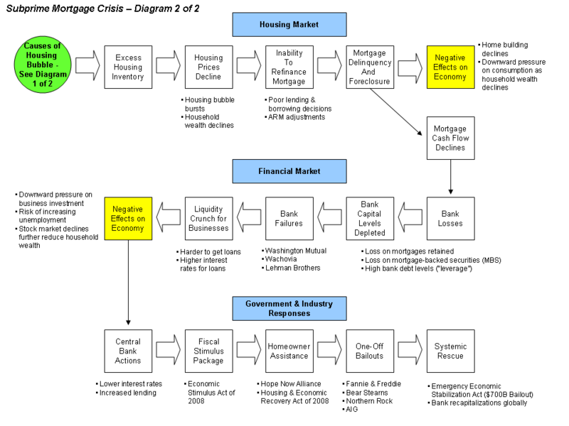 File:Subprime Crisis Diagram - X1.png