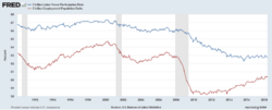 U.S. Labor Force and Employment to Population Ratios.png