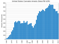 US Cannabis Arrests.svg