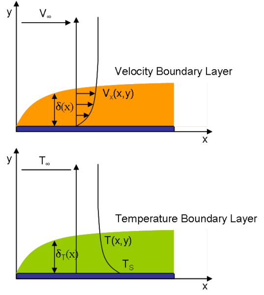 File:Velocity and Temperature boundary layer similarity.png