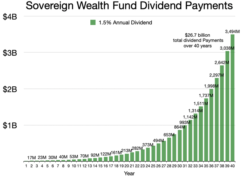 File:Wealth fund dividend payments.webp