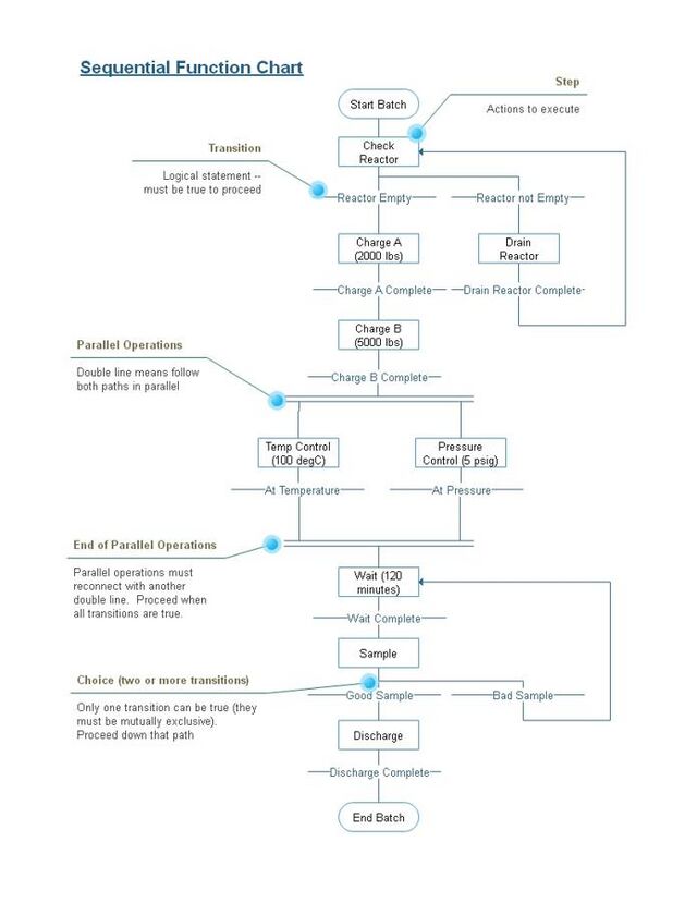 sequential-function-chart-handwiki