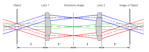 formation of an image of the object (aperture) by addition of a second lens. The field of measurement is determined by the aperture located in the image of the object.