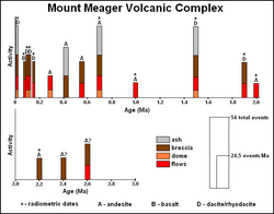 Eruptive history of the Mount Meager Volcanic Complex.png