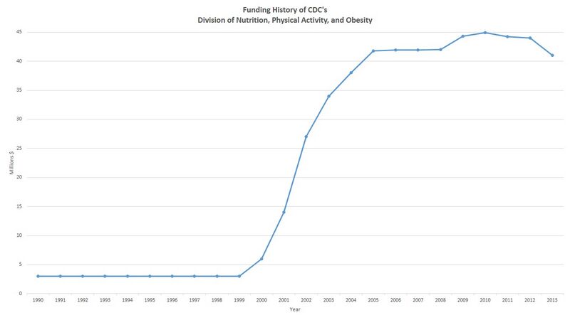 File:Funding History of the CDC's Division of Nutrition, Physical Activity, and Obesity.jpg