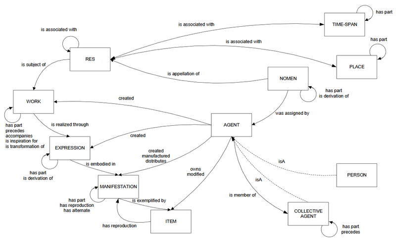 IFLA Library Reference Model - HandWiki